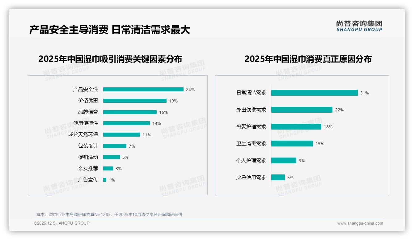 尚普咨询集团湿巾品类年报：73%消费者首选国产湿巾，本土品牌如何守住主场-2025年12月-湿巾-38