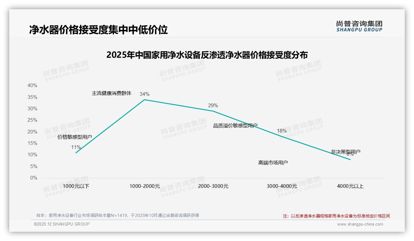 尚普咨询集团权威发布：26-35岁家用净水设备34%占比，青壮年健康消费崛起-2025年12月-家用净水设备-38