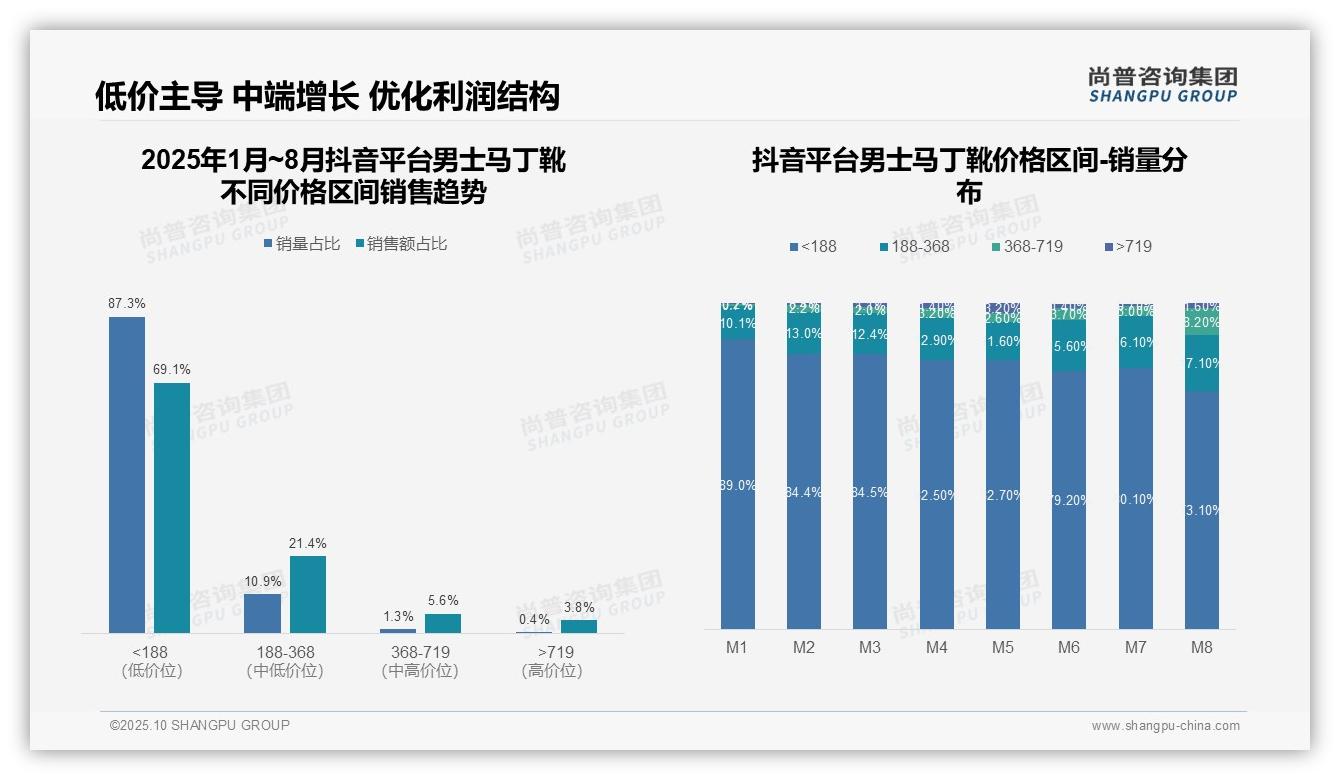 京东70.4%男士马丁靴销售来自高单价区间——尚普咨询集团白皮书核心观点-2025年10月-男士马丁靴-38
