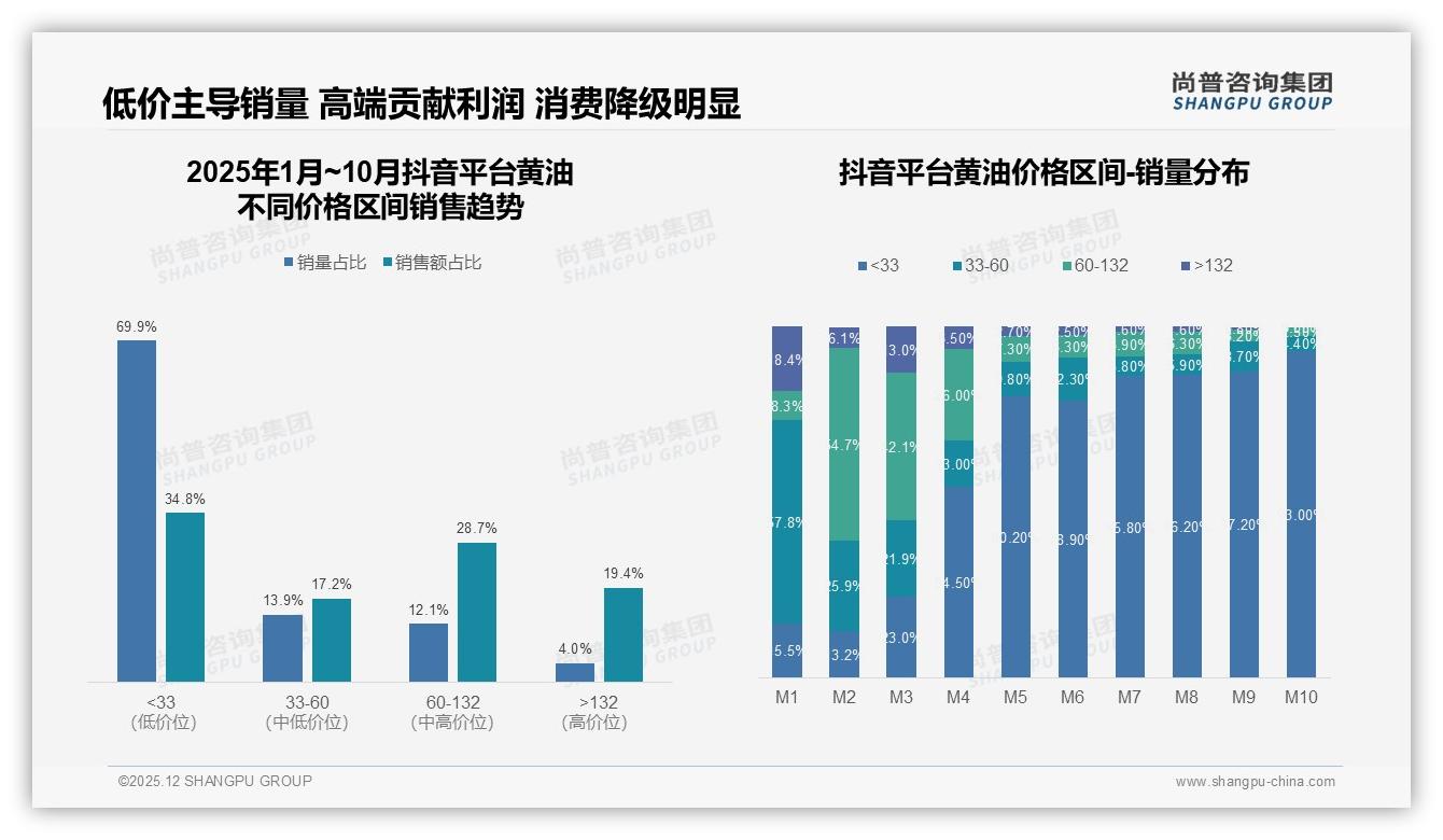 26-35岁38%推动黄油中端消费，20-50元价格段占42%——尚普咨询集团报告披露-2025年12月-黄油-38
