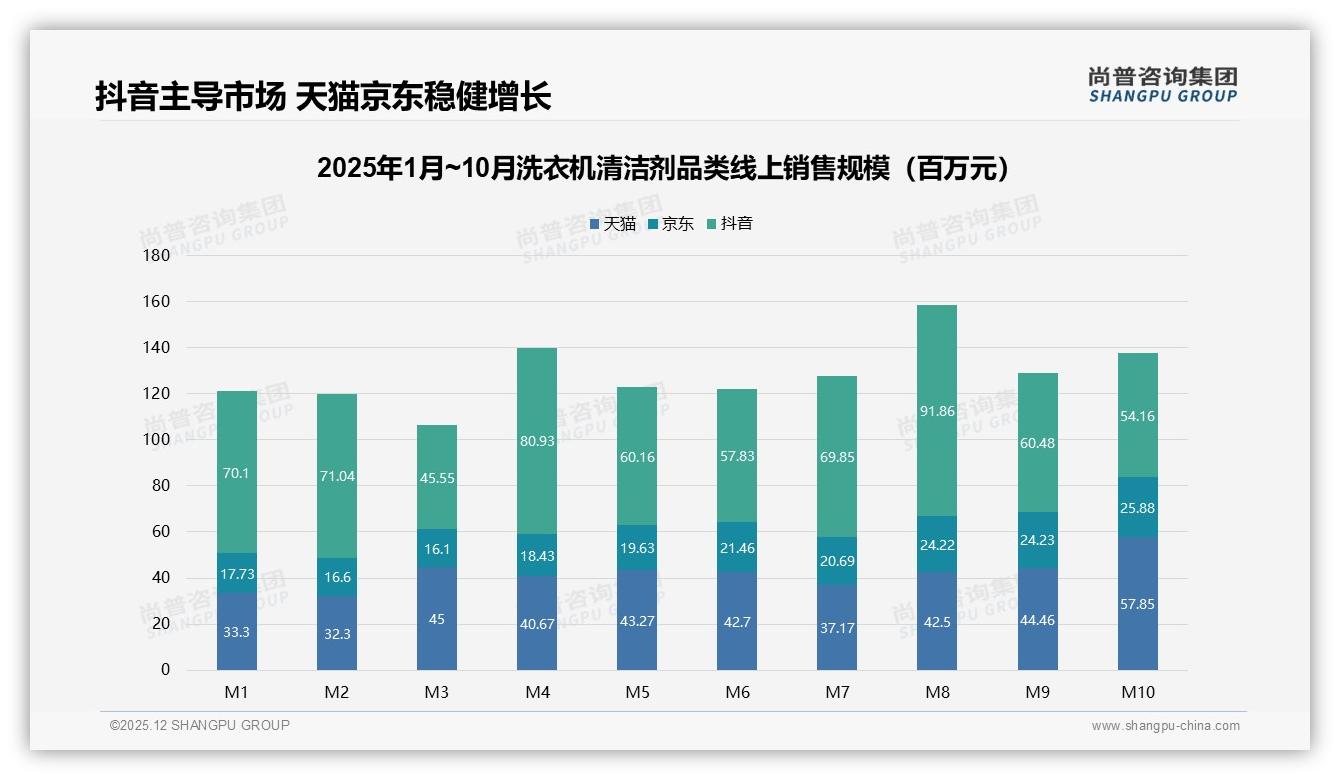 尚普咨询集团数据洞察：抖音50.3%销售额领跑洗衣机清洁剂渠道-2025年12月-洗衣机清洁剂-38