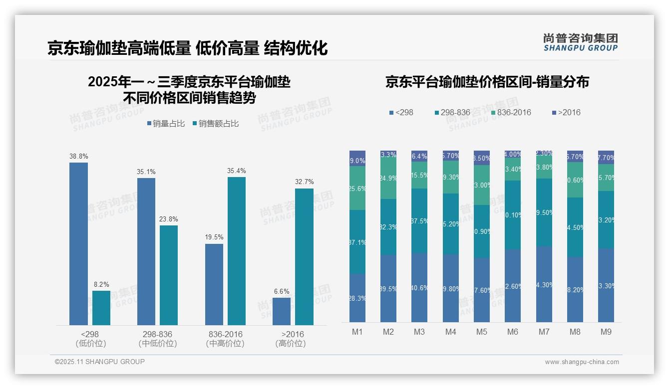 京东瑜伽垫高端产品销售额占32.7%_揭示增长动力——引自尚普咨询集团消费者调研报告-2025年11月-瑜伽垫-38