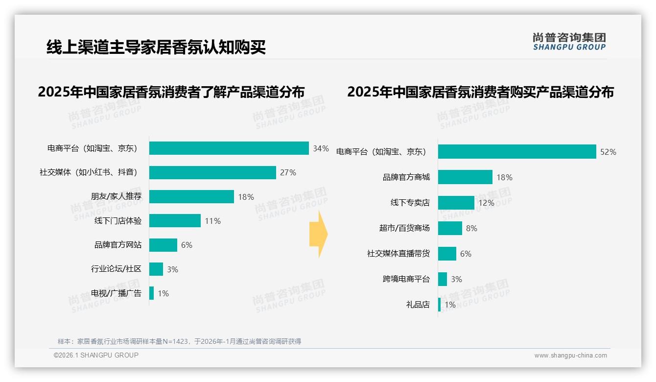 52%线上渠道主导家居香氛销售，天猫抖音京东三极格局已定——尚普咨询集团报告披露-2026年1月-家居香氛-38