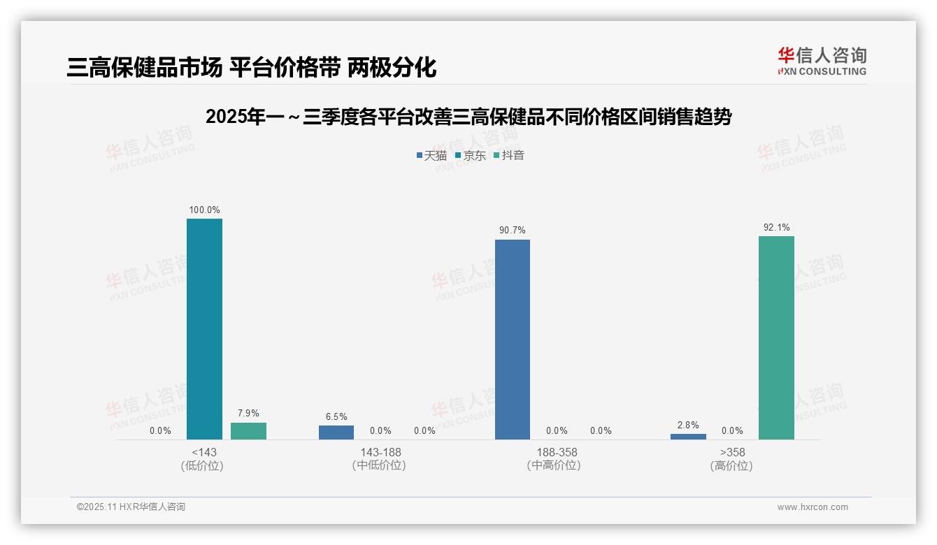 官方数据：华信人咨询报告显示抖音平台92.1%销售额来自高端产品-2025年11月-改善三高保健品-38