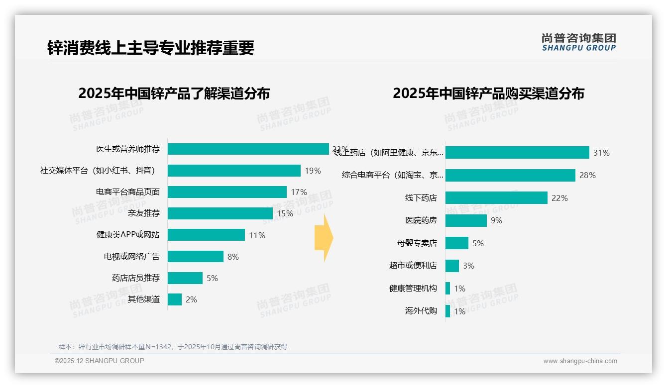 尚普咨询集团报告解读：26-45岁62%占比撑起锌中端市场，家庭健康场景爆发-2025年12月-锌-38