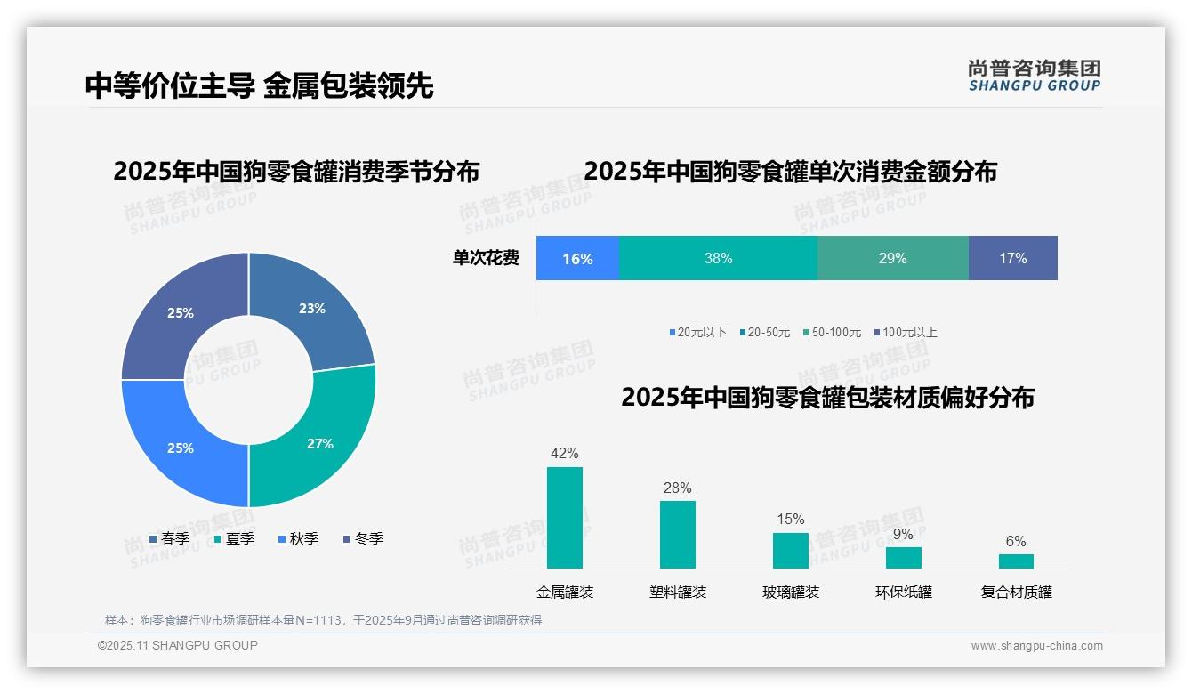 42%消费者偏好金属包装——尚普咨询集团研究报告关键发现-2025年11月-狗零食罐-38