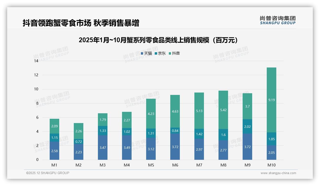 抖音平台52.9%销售额来自36到79元蟹系列零食，内容电商成就高端爆发——尚普咨询集团报告披露-2025年12月-蟹系列零食-38