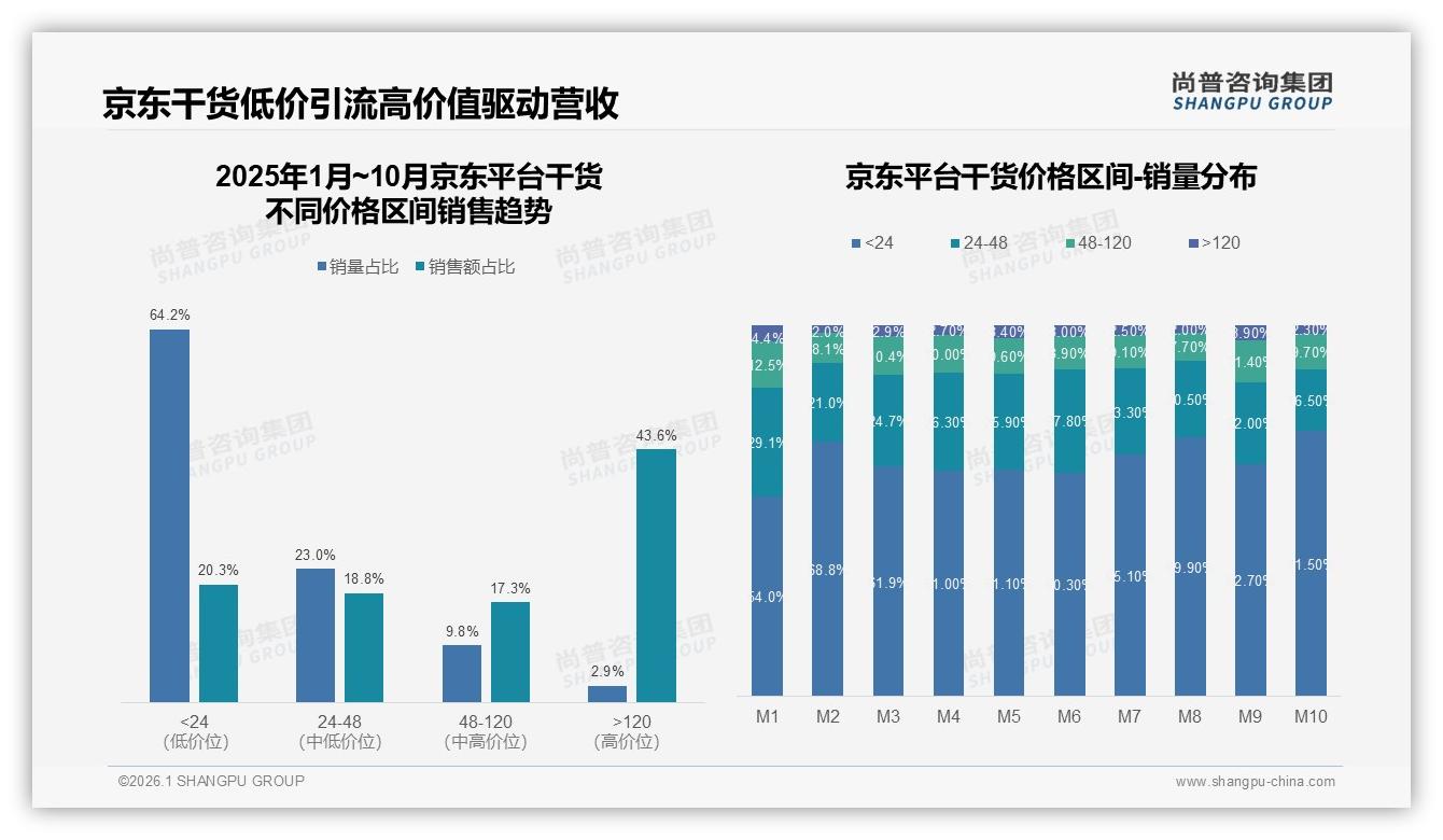 京东平台120元以上高价干货43%销售额占比，2.9%销量撬动近半营收——尚普咨询集团行业观察-2026年1月-干货-38