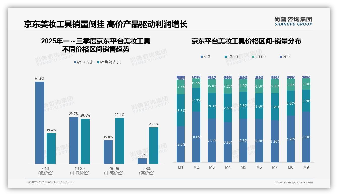 尚普咨询集团数据洞察：77%女性消费者主导美妆工具高线市场，69%为18-35岁-2025年12月-美妆工具-38