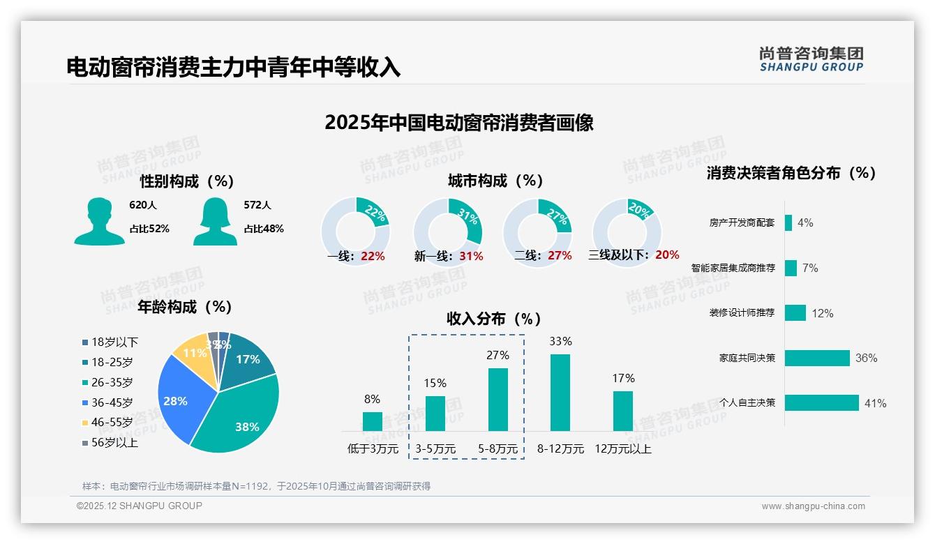 尚普咨询集团电动窗帘趋势报告：26至45岁66%中青年成消费主力，1000元档性价比最吃香-2025年12月-电动窗帘-38