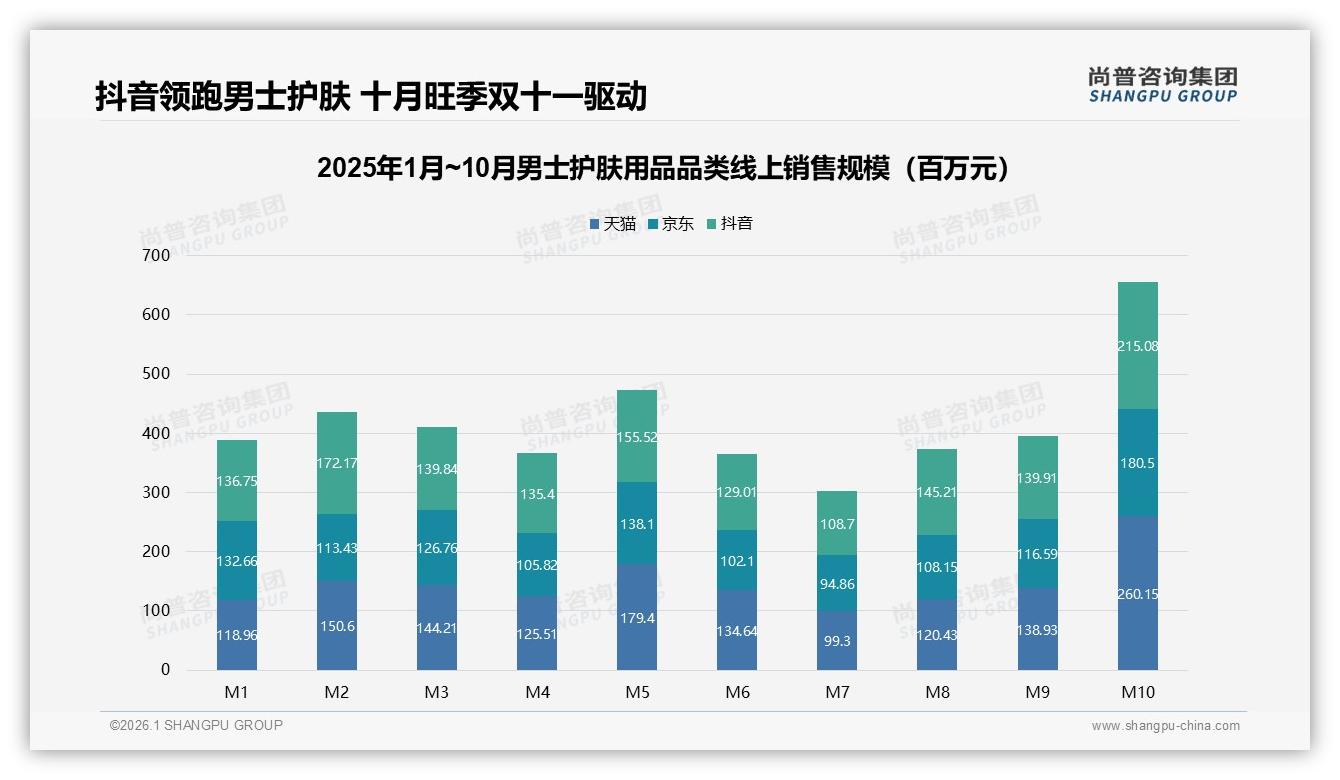 男士护肤用品58到106元中端占54%销售额，抖音领跑15.38亿元，高端218元以上仅5%销量——尚普咨询集团市场扫描-2026年1月-男士护肤用品-38