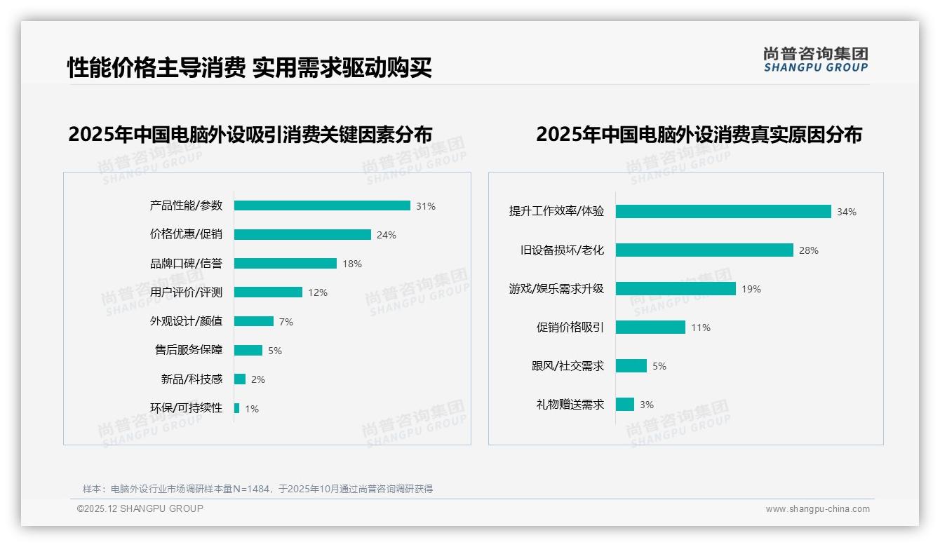 性能优先29%性价比26%电脑外设双轮驱动，RGB颜值15%只是点缀——尚普咨询集团研报速览-2025年12月-电脑外设-38
