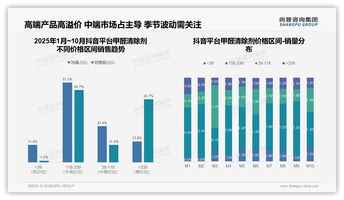 智能推荐需求31%领跑线上体验，甲醛清除剂数字化服务缺口待补——尚普咨询集团专题解读-2025年12月-甲醛清除剂-38