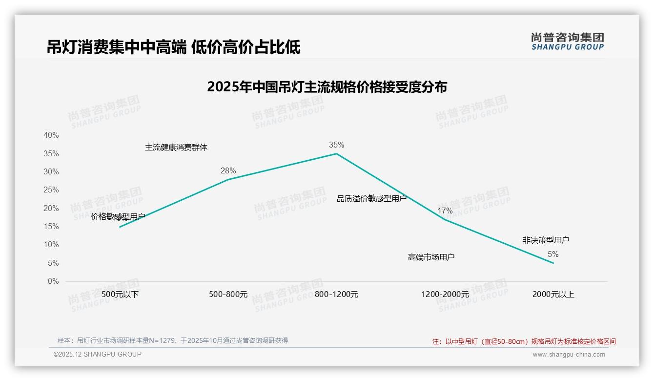 尚普咨询集团数据洞察：42%亲友口碑驱动吊灯家庭购买决策-2025年12月-吊灯-38