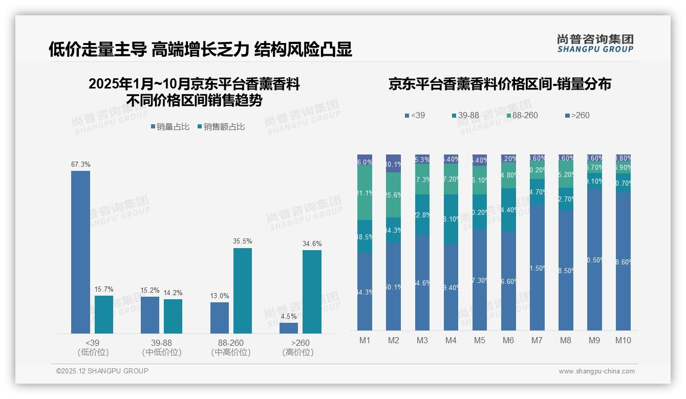 香薰香料线上渠道68%购买率，淘宝天猫京东拼多多瓜分——尚普咨询集团数据洞察-2025年12月-香薰香料-38