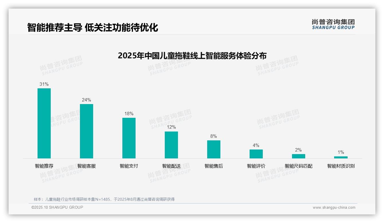 据尚普咨询集团报告：亲友口碑推荐占比41%主导儿童拖鞋消费-2025年10月-儿童拖鞋-38