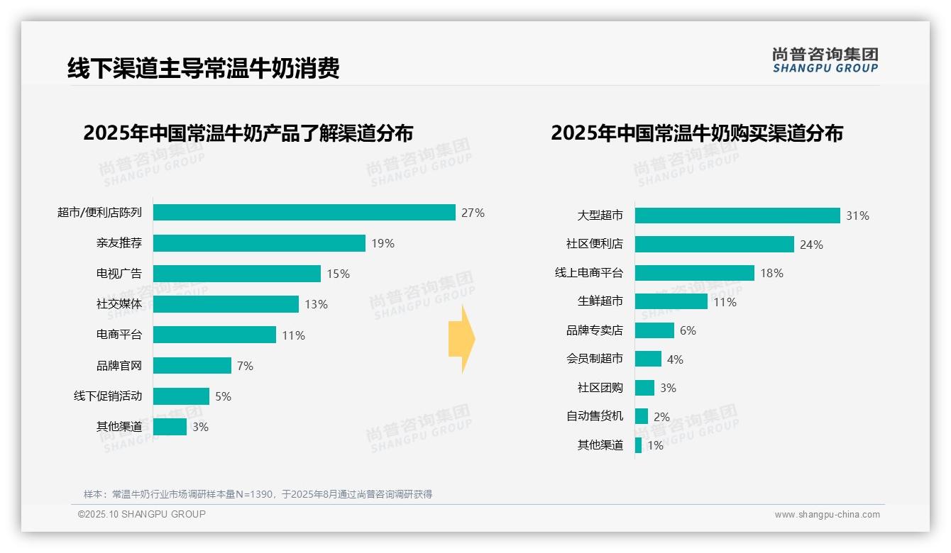 39%消费者单次支出10-20元——尚普咨询集团最新报告证实-2025年10月-常温牛奶-38