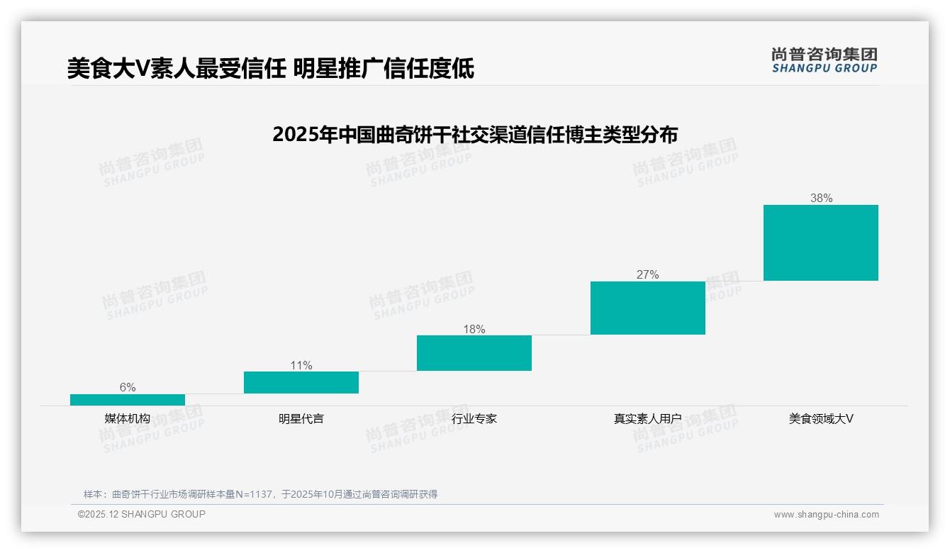 37%真实用户体验分享主导曲奇饼干社交内容，微信渠道占37%——尚普咨询集团曲奇饼干趋势报告-2025年12月-曲奇饼干-38