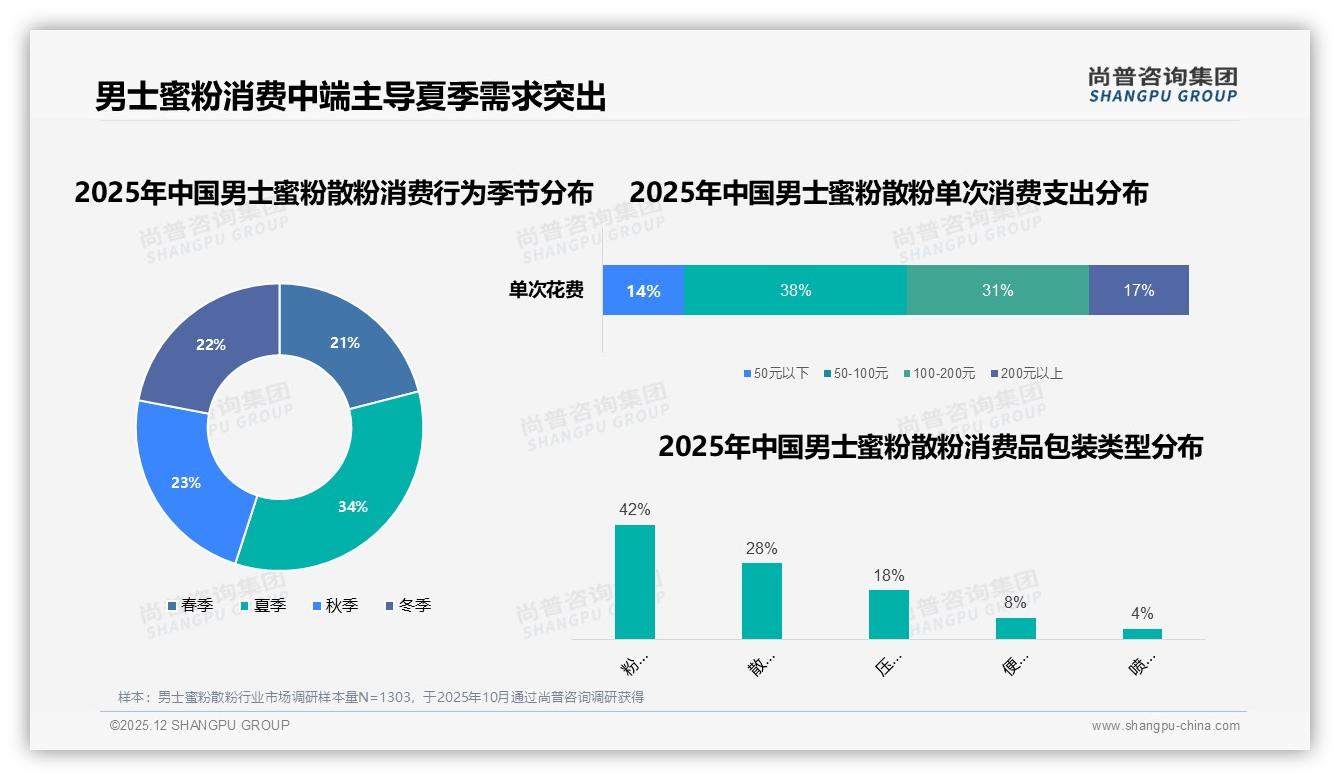 男士蜜粉散粉早晨出门前使用占41%，便携粉盒装42%需求催生随身控油场景——尚普咨询集团市场扫描-2025年12月-男士蜜粉散粉-38