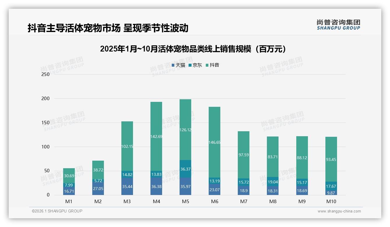 60%消费者愿推荐活体宠物，责任重大顾虑31%催生轻养套餐-2026年1月-活体宠物-38