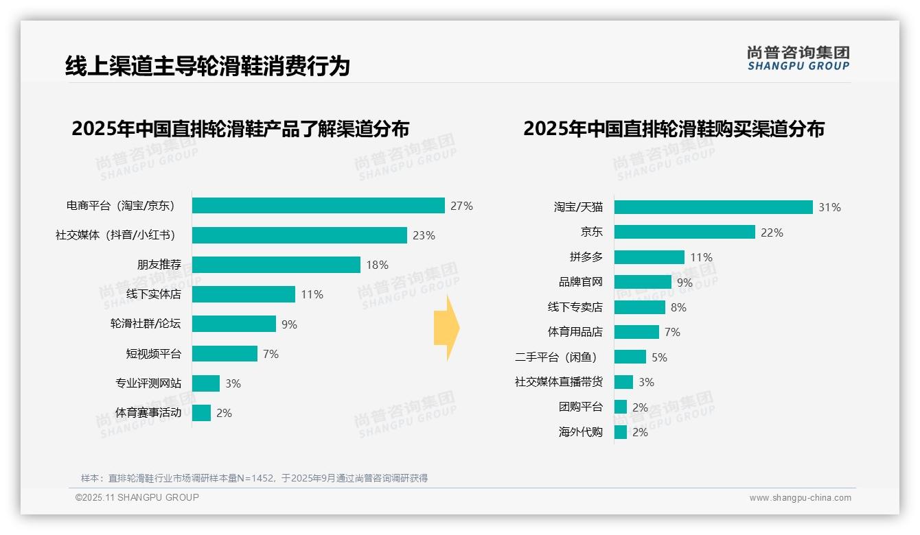 尚普咨询集团报告出炉，指出夏季直排轮滑鞋消费占比高达41%-2025年11月-直排轮滑鞋-38