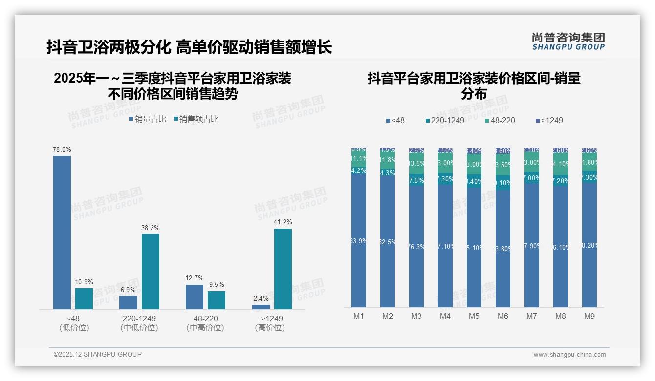 尚普咨询集团权威发布：26-45岁67%主导家用卫浴家装，中青年家庭成消费主力-2025年12月-家用卫浴家装-38