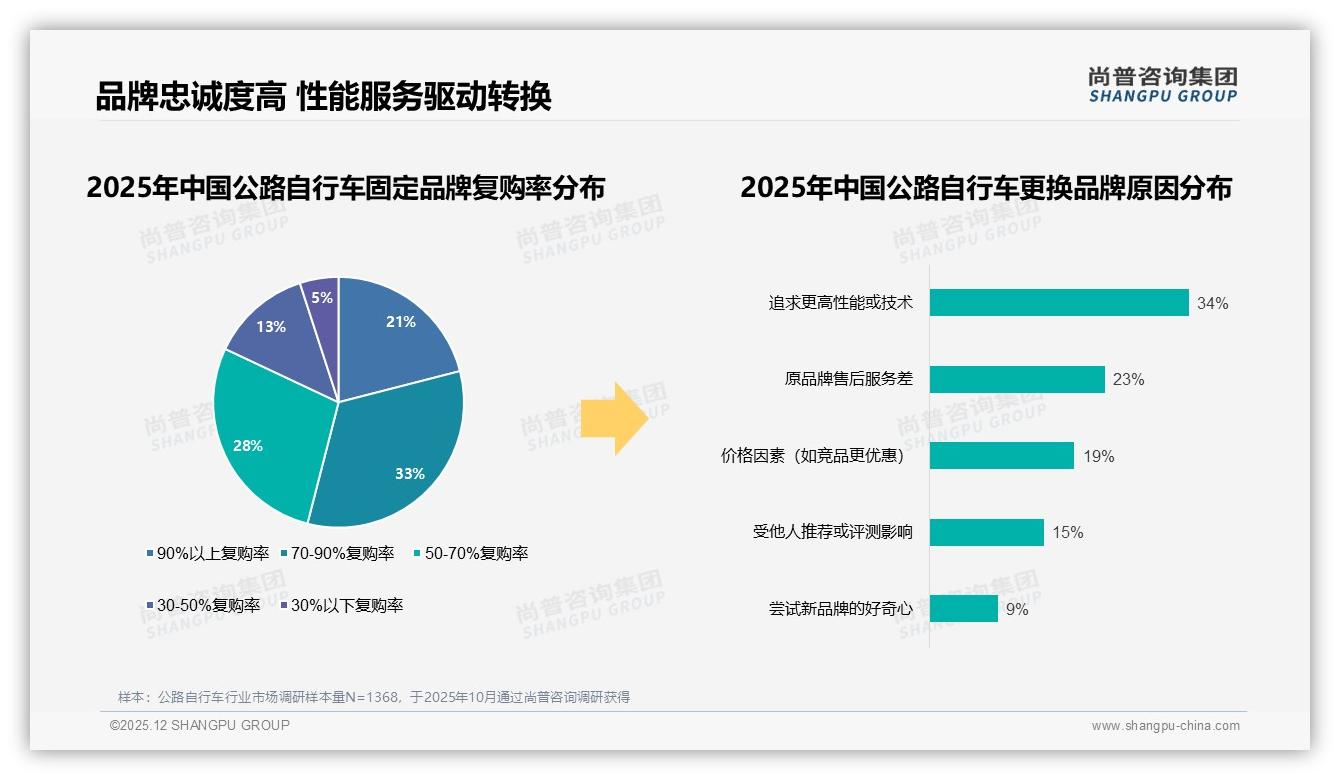 尚普咨询集团品类洞察：67%消费者愿推荐公路自行车，质量与售后成28%不愿推荐主因-2025年12月-公路自行车-38