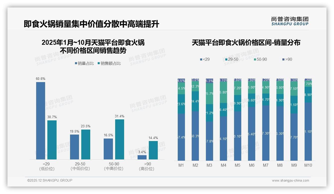 尚普咨询集团权威发布：52%女性消费者主导即食火锅，26-35岁占比41%撬动中低价位市场-2025年12月-即食火锅-38