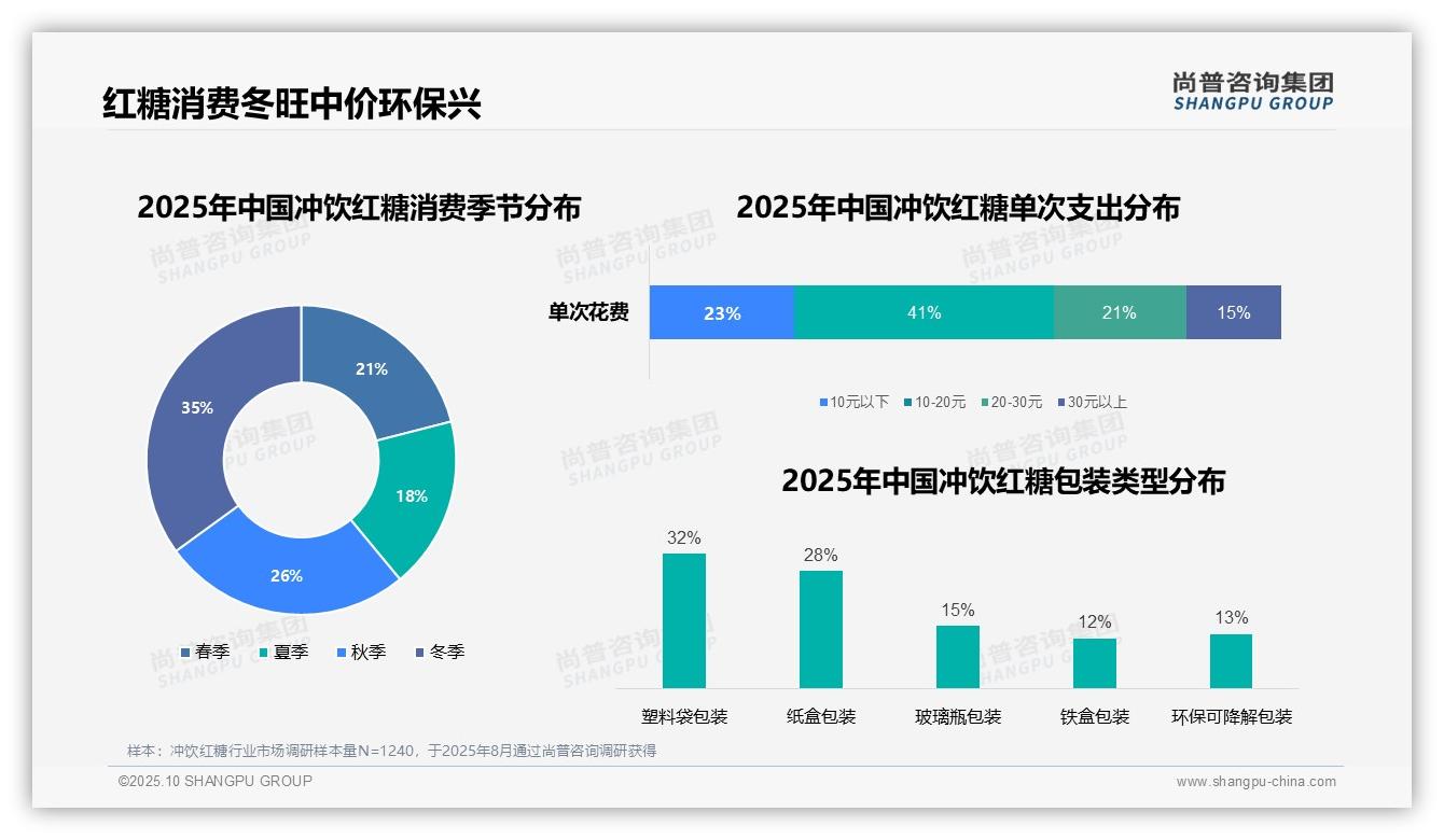 经期调理需求占红糖消费27%——尚普咨询集团最新报告证实-2025年10月-冲饮红糖-38