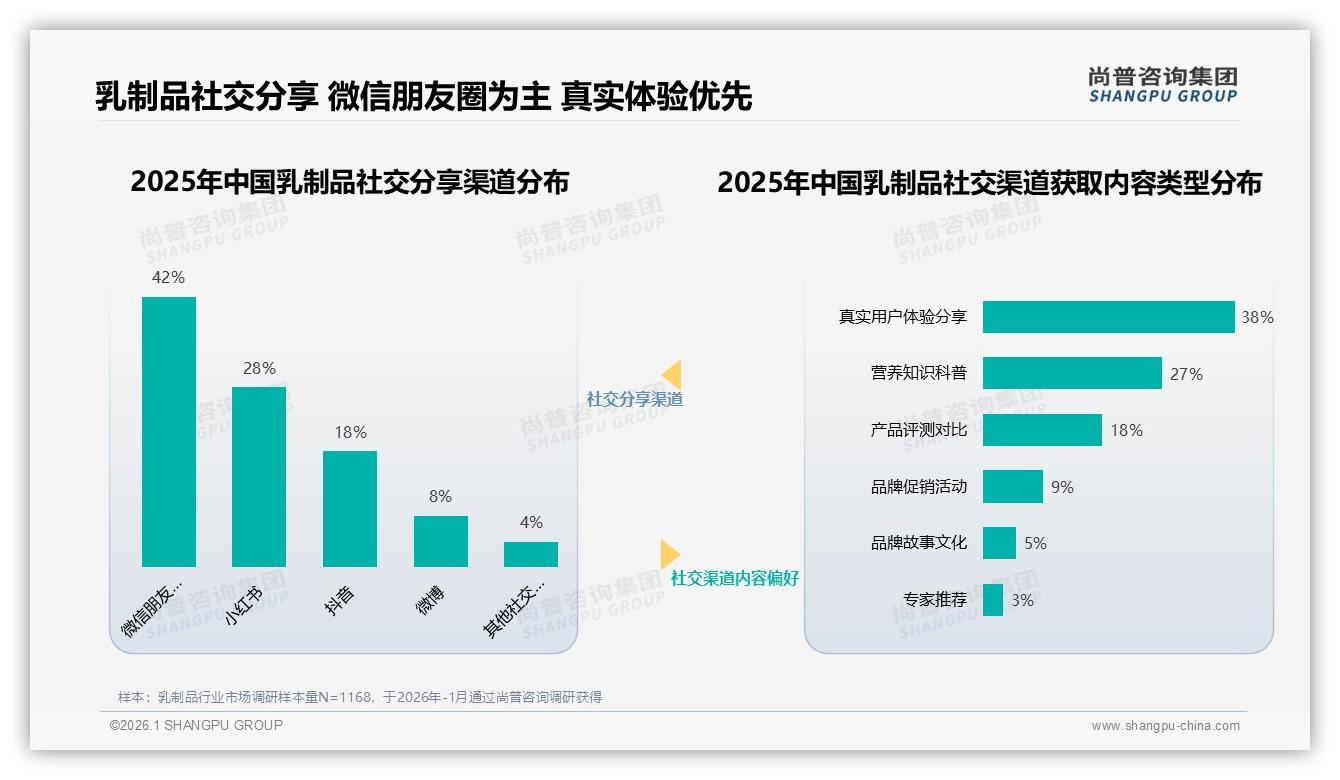 尚普咨询集团权威发布：70%消费者每周3次以上乳制品，高频刚需催生500ml标准装蓝海-2026年1月-乳制品-38