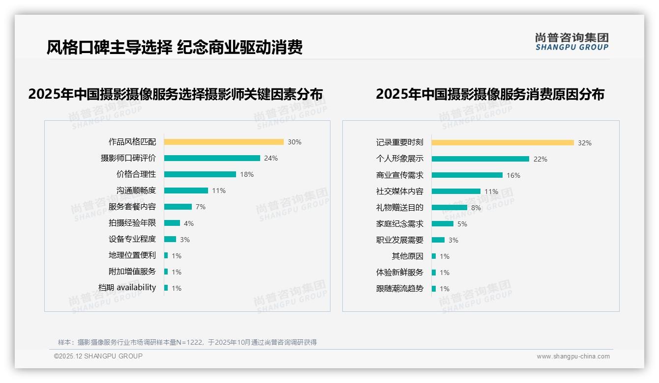 自然纪实风占27%摄影摄像服务真实感走红——尚普咨询集团品类洞察-2025年12月-摄影摄像服务-38
