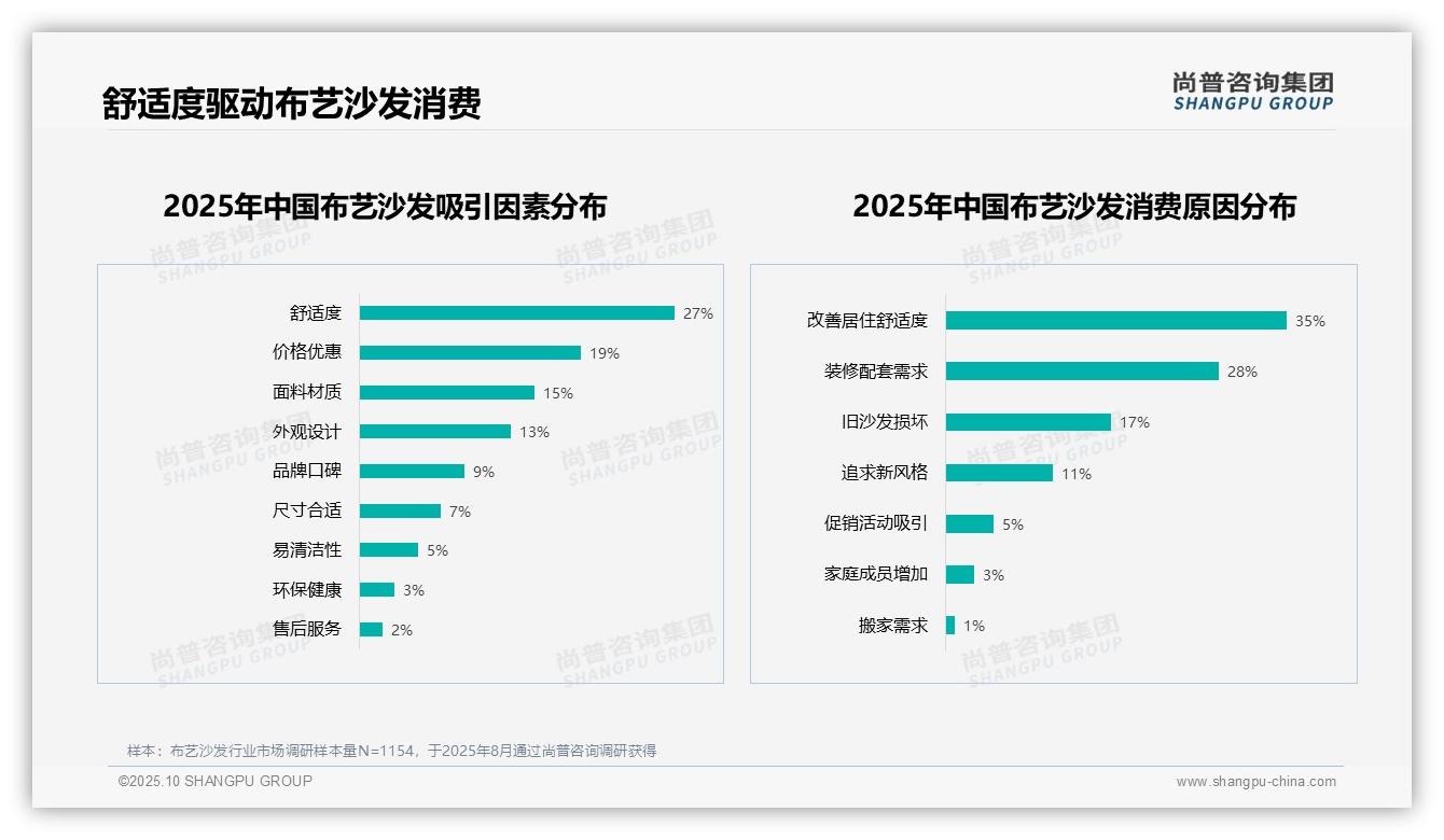 据尚普咨询集团报告：77%消费者愿意推荐布艺沙发-2025年10月-布艺沙发-38