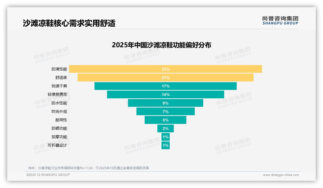 尚普咨询集团品类洞察：EVA材质占27%份额轻量耐用成沙滩凉鞋标配-2025年12月-沙滩凉鞋-38