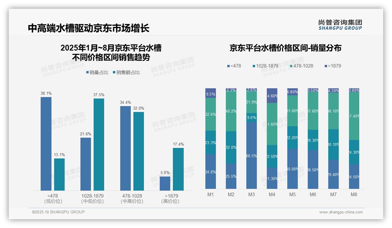 一文读懂抖音水槽销售58%集中中端价格带:尚普咨询集团报告精编-2025年10月-水槽-38