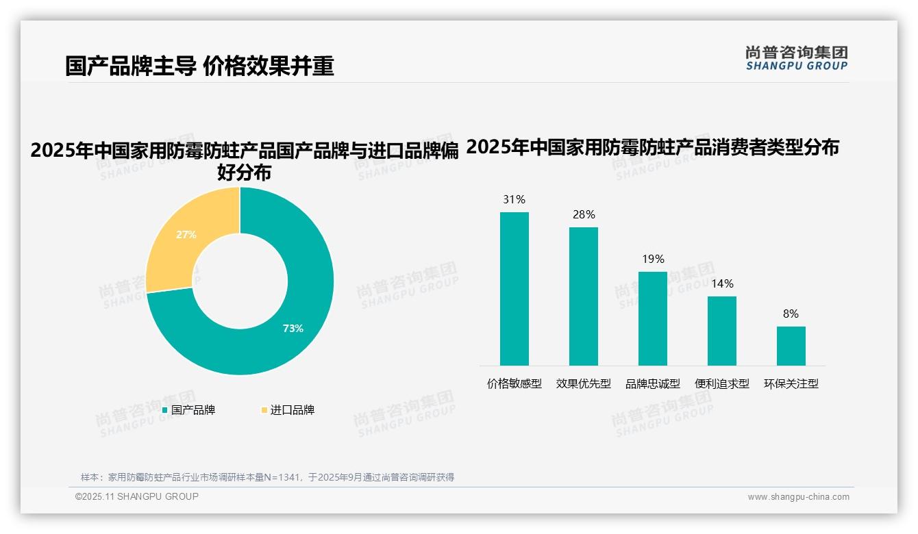 尚普咨询集团报告揭示：73%25消费者偏好国产品牌-2025年11月-家用防霉防蛀产品-38