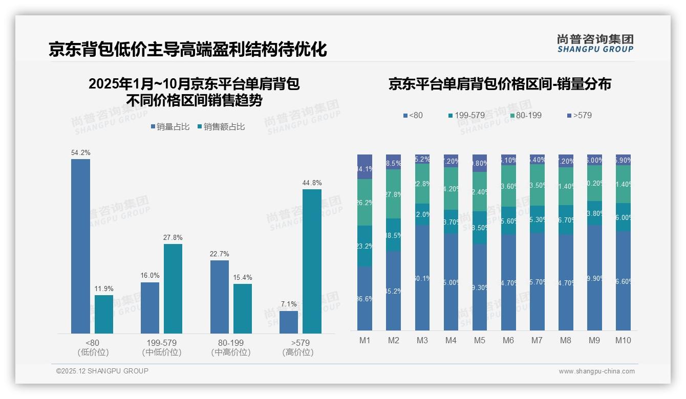 41%人年购1次单肩背包低频成常态，品牌怎样把耐用变流量——尚普咨询集团报告披露-2025年12月-单肩背包-38