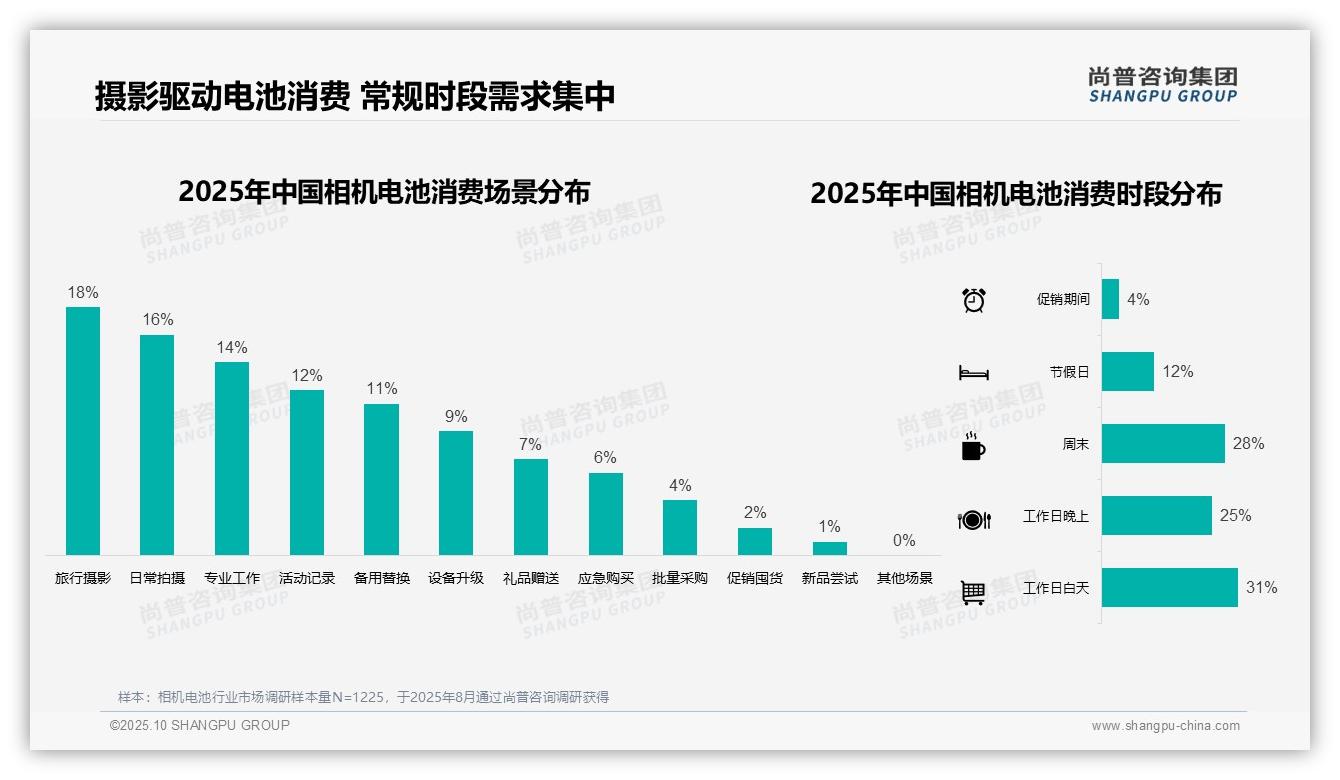 尚普咨询集团报告解读：为何说45%消费者首选原厂密封包装-2025年10月-相机电池-38