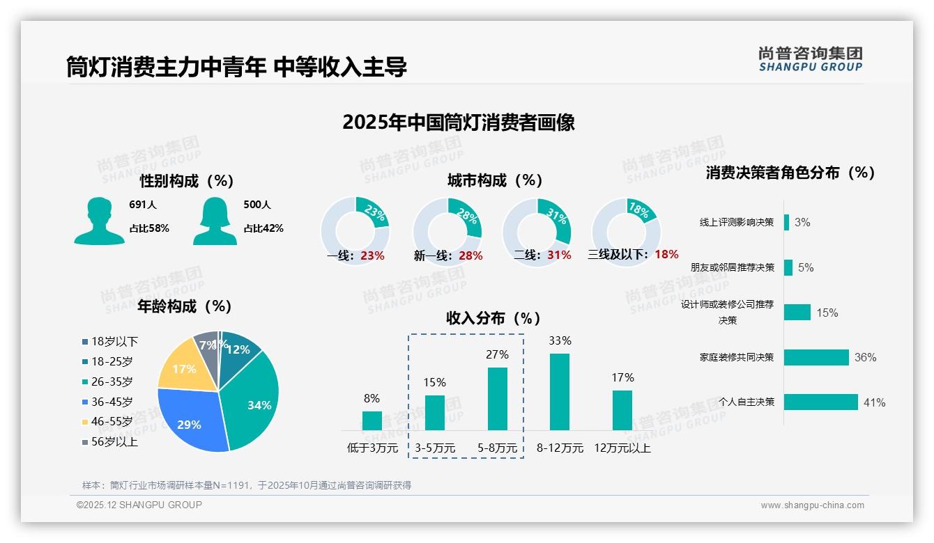 尚普咨询集团行业观察：中端60-149元筒灯9.6%销量贡献28.4%销售额，溢价能力最强-2025年12月-筒灯-38