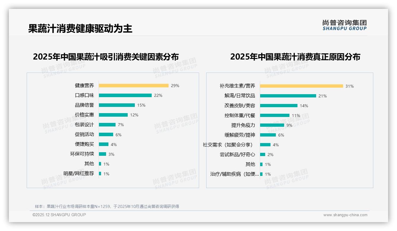 尚普咨询集团趋势雷达：34%真实用户体验分享成果蔬汁社交货币击败明星7%-2025年12月-果蔬汁-38