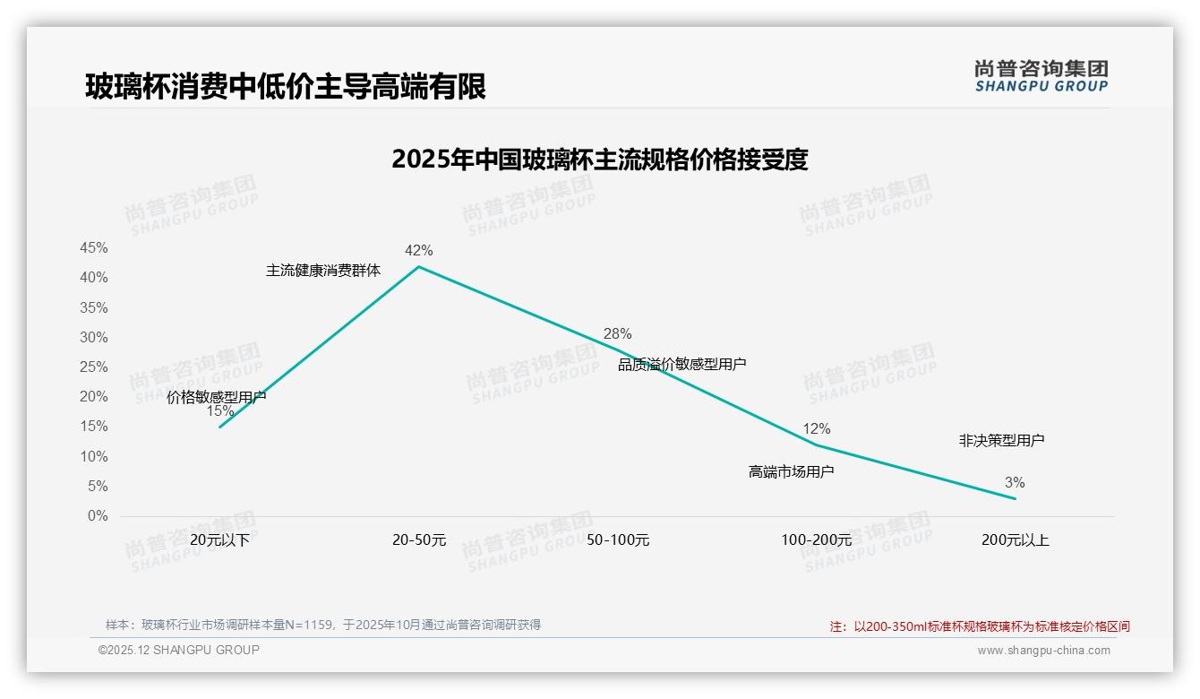 尚普咨询集团数据洞察：26-45岁占59%玻璃杯消费，聚焦中青年个性化设计商机-2025年12月-玻璃杯-38