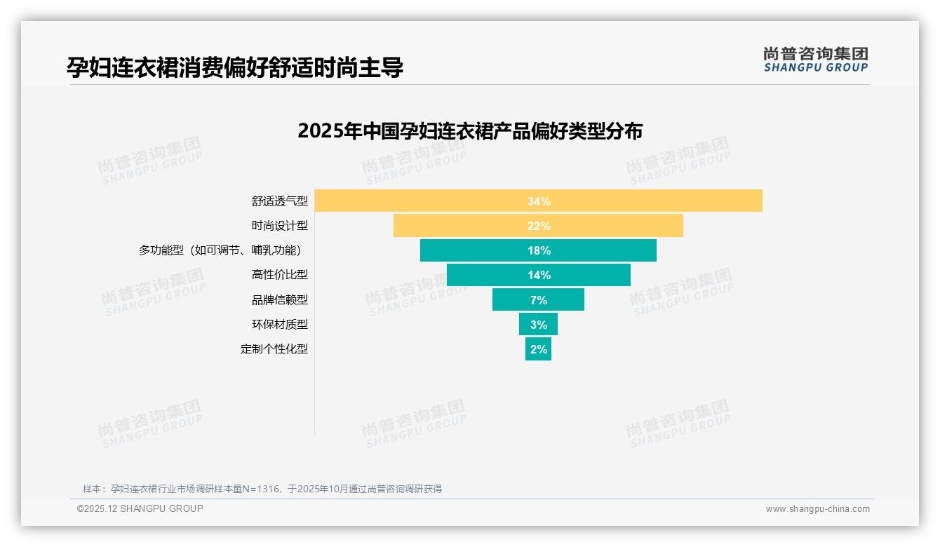 71%孕妈等促销下单，孕妇连衣裙价格敏感度真相——尚普咨询集团趋势雷达报告-2025年12月-孕妇连衣裙-38