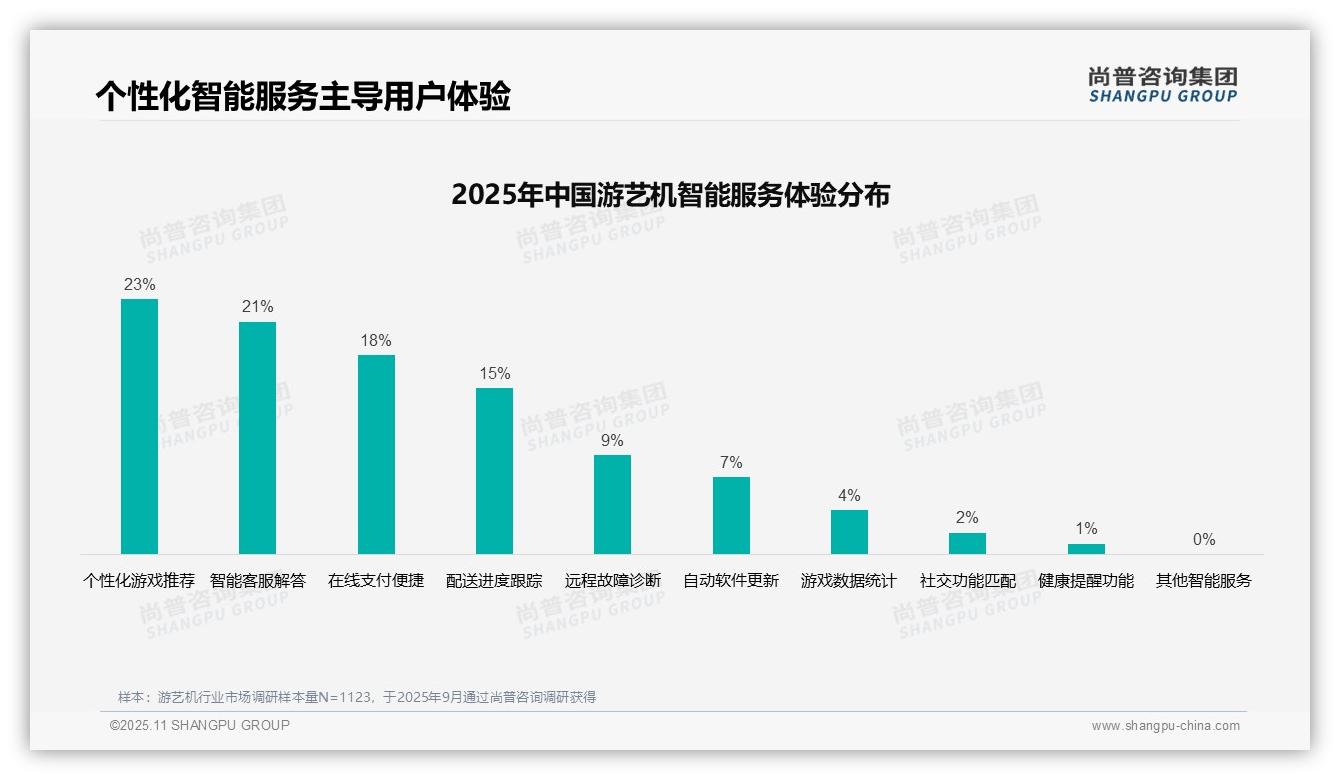 尚普咨询集团报告出炉，指出35%游艺机消费者依赖朋友推荐-2025年11月-游艺机-38
