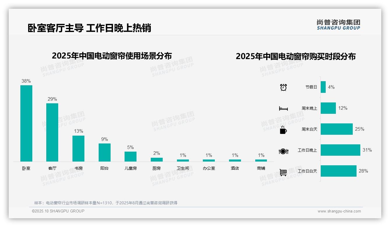 行业风向：尚普咨询集团报告提出58%消费者偏好专业安装-2025年10月-电动窗帘-38
