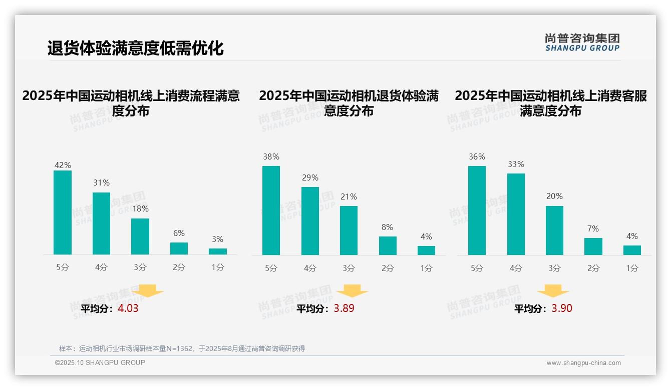 社交媒体广告以38%占比引领运动相机消费决策——尚普咨询集团独家报告-2025年10月-运动相机-38