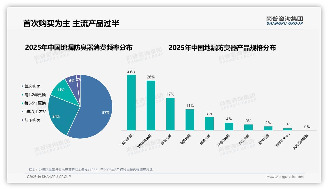57%地漏防臭器消费者为首次购买用户——尚普咨询集团市场研究报告-2025年10月-地漏防臭器-38