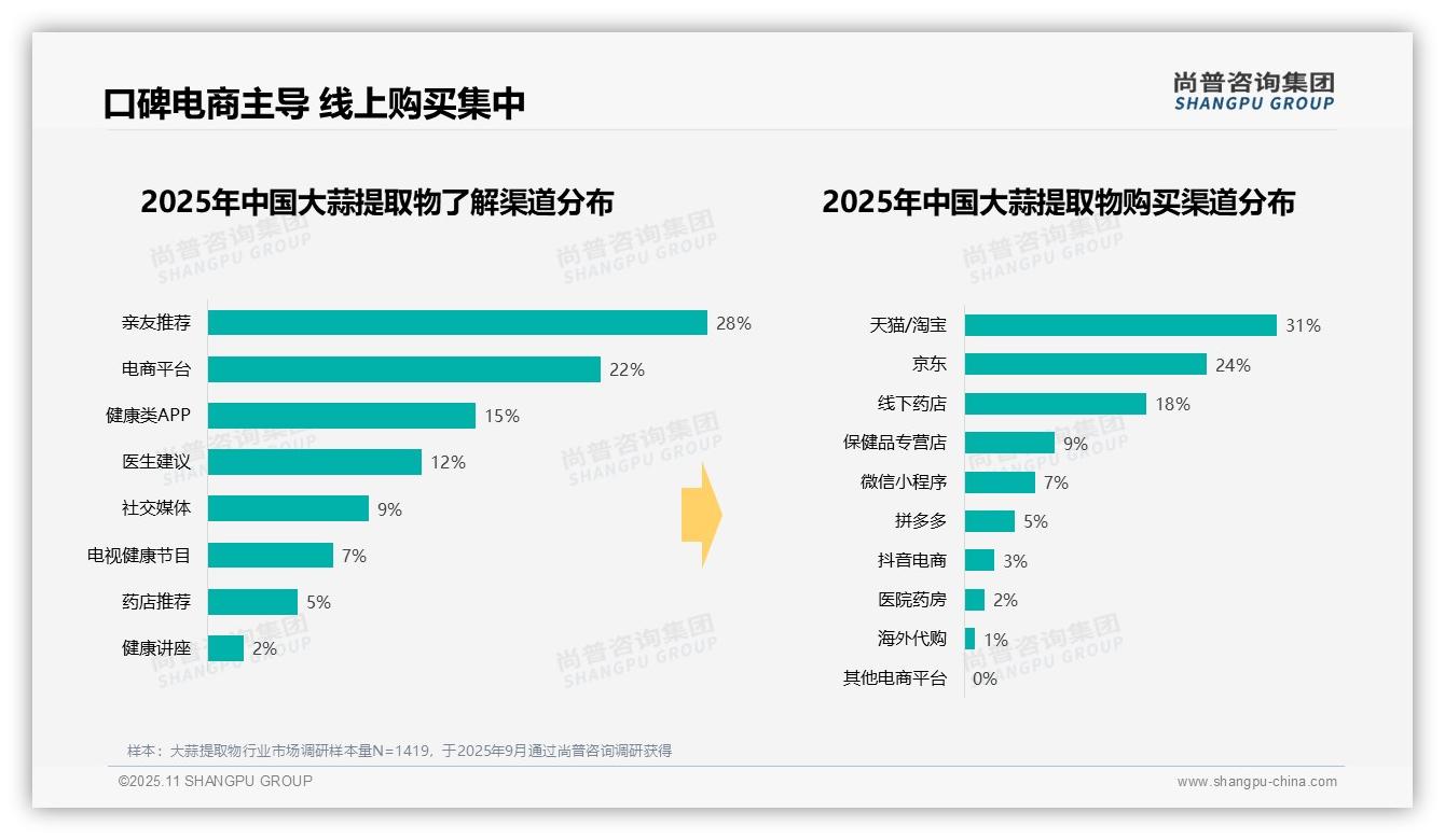 32%消费者早晨空腹食用大蒜提取物,_尚普咨询集团报告给出权威数据-2025年11月-大蒜提取物-38
