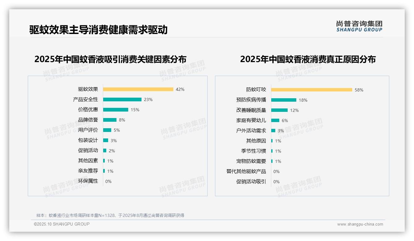 58%消费者因防蚊叮咬选择蚊香液——尚普咨询集团最新报告证实-2025年10月-蚊香液-38