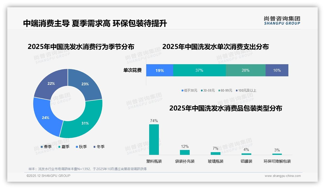 洗发水每2至3个月购买38%中频刚需，401至600ml规格41%最畅销——尚普咨询集团洗发水品类年报-2025年12月-洗发水-38