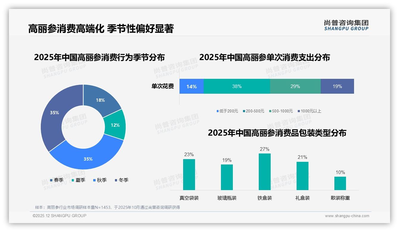 200~500元价格带贡献38%销售额，高丽参中高端策略奏效——尚普咨询集团趋势雷达报告-2025年12月-高丽参-38