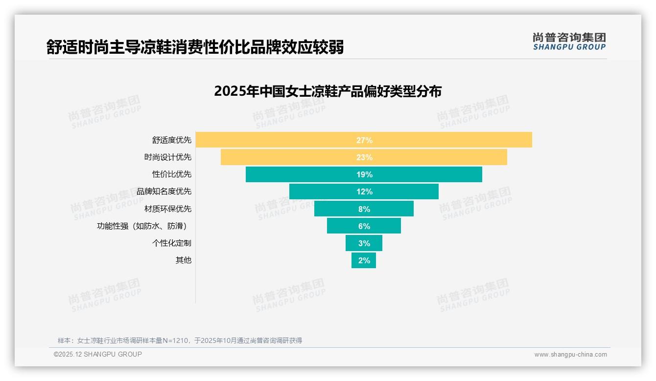 尚普咨询集团趋势雷达：平底24%低跟19%女士凉鞋合计43%，高跟仅11%边缘化-2025年12月-女士凉鞋-38
